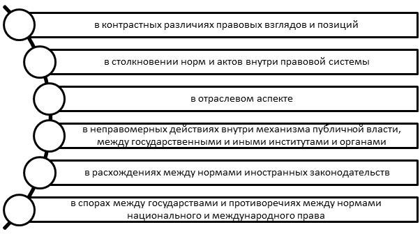 Понимание коллизионной нормы в правовой сфере и ее особенности, отличающие ее от конкуренции между юридическими лицами.