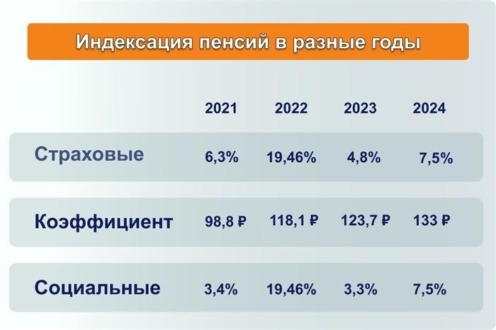 Процесс индексации пенсий включает в себя определенные этапы и механизмы для обеспечения соответствия пенсионных выплат изменяющейся экономической ситуации и текущим индикаторам роста.