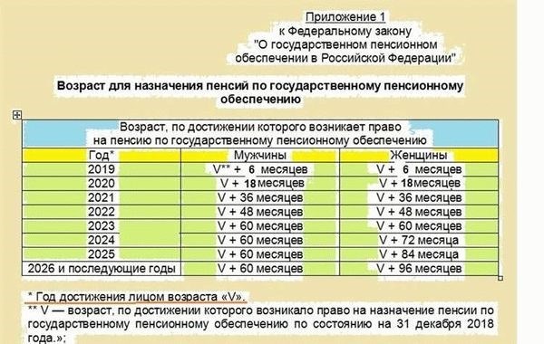 Чтобы узнать о дате выхода на пенсию через Госуслуги, требуется заполнить определенные данные.