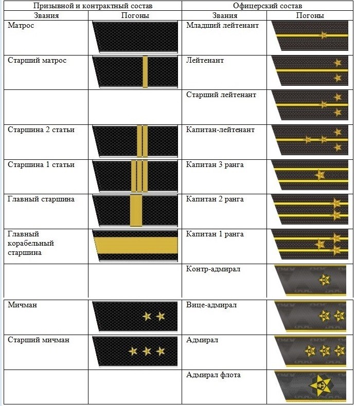 Звания и эполеты Военно-морского флота