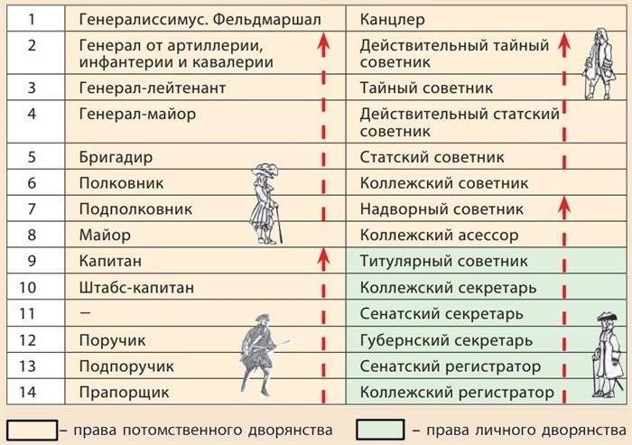 Список о званиях 1722 года в Российской Империи