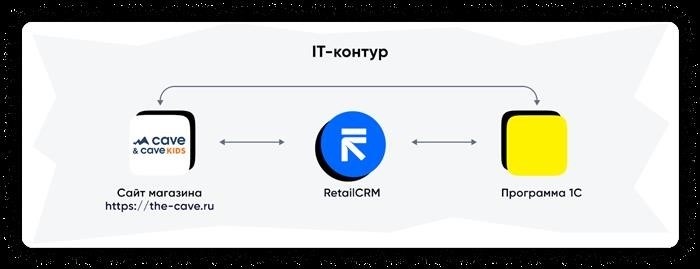 Одна из компаний в сфере информационных технологий - IT-контур Cave.