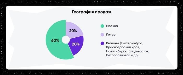 Географическое распределение продаж известного бренда Cave