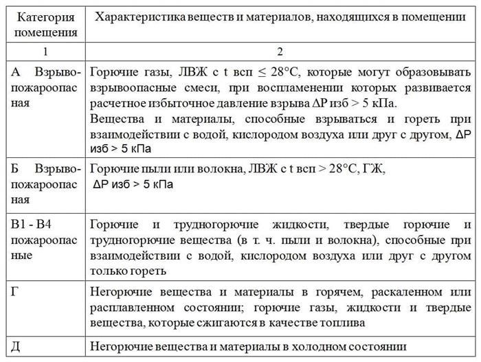 Классификация помещений с учетом их опасности для возгорания и взрыва