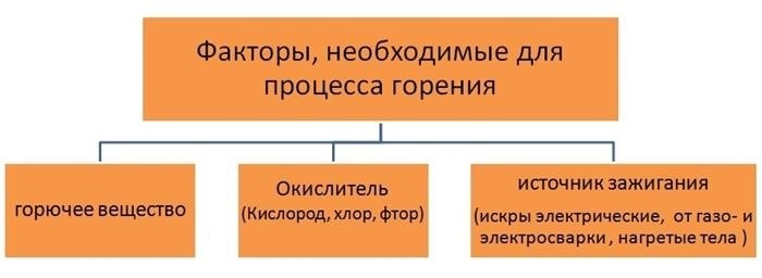 имеется источник огня и подходящие условия для распространения огня.