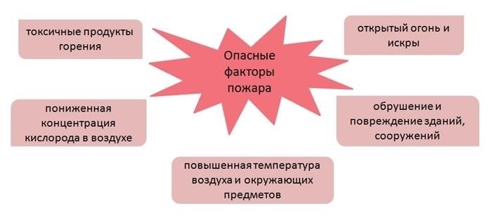 Факторы, способные вызвать пожар и представляющие угрозу