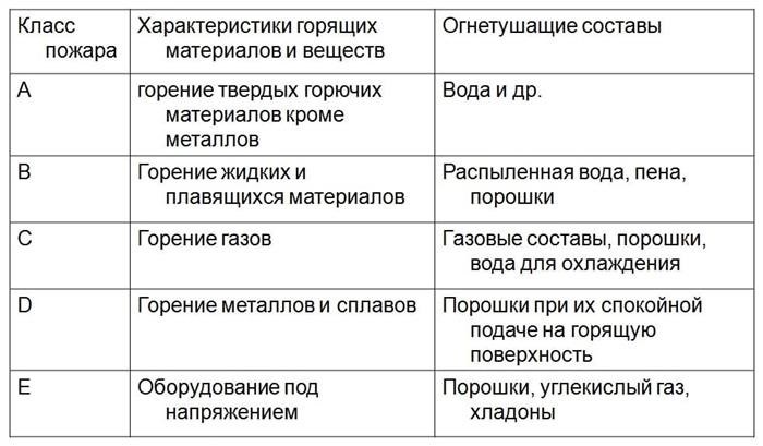 Систематизация возгораний