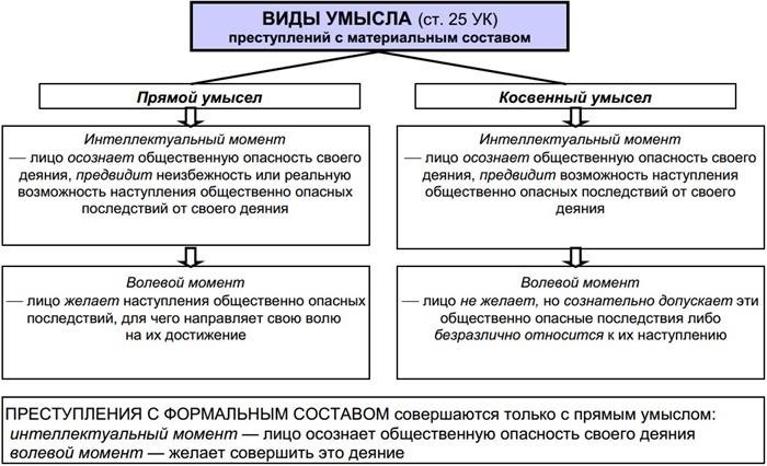 разновидности преднамеренности