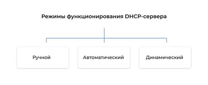 Опции работы DHCP-сервера