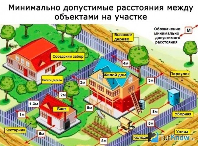 закрепляют допустимые габариты, необходимые для обеспечения безопасности и удобства на данной территории.