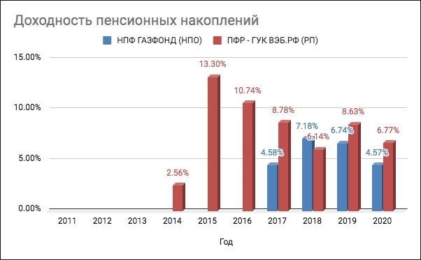 В 2024 году ожидается значительный рост прибыльности Негосударственного пенсионного фонда ГАЗФОНДа.