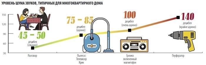 уровни звуковой активности