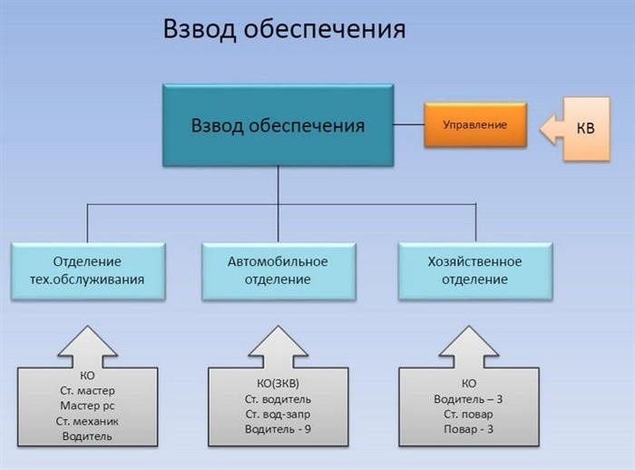 взвод-обеспечения