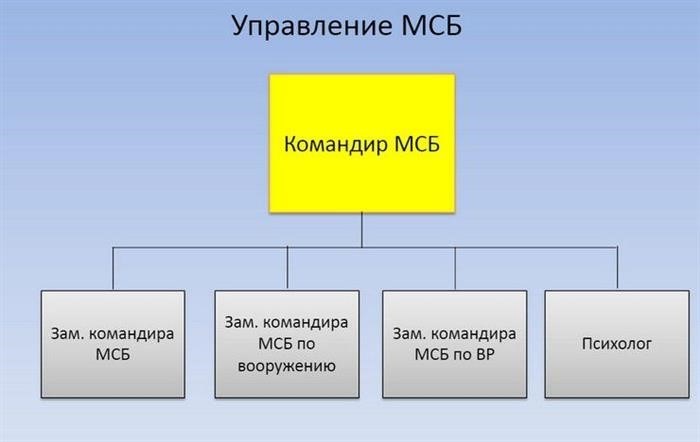 Командование-МСБ