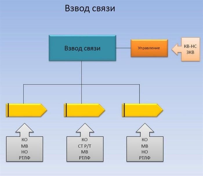 Воинская часть, занимающаяся мотострельбой, которая включает в себя подразделение связи.