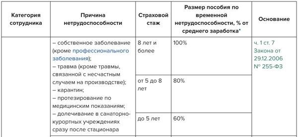 Таблица, определяющая размер выплаты пособия по болезни на основе продолжительности страхового стажа.