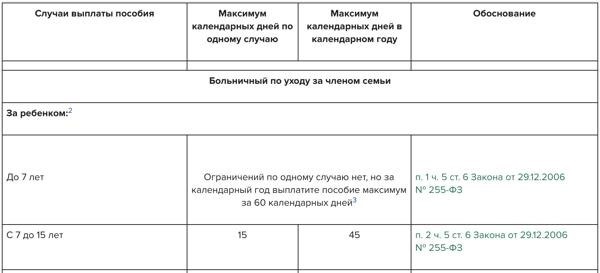 В течение одного календарного года имеются определенные ограничения на количество дней, в течение которых производится оплата по больничному листку.