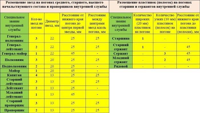 Определение расстояния между звездами на погонах