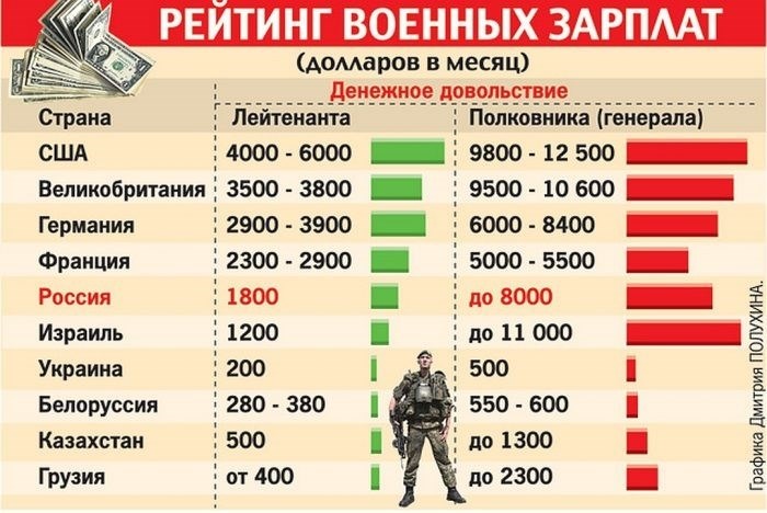 Ранжировка заработных плат военных по всему миру