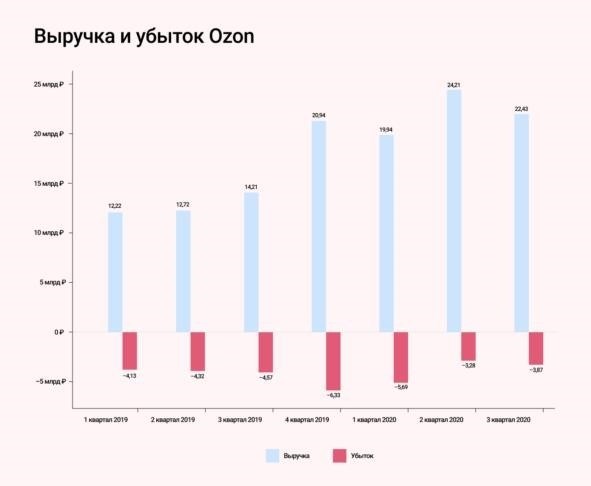 'В краткосрочной перспективе это будет продолжать наносить ущерб нашим инвестициям в рост': большая часть информационного бюллетеня Ozon от AMK.