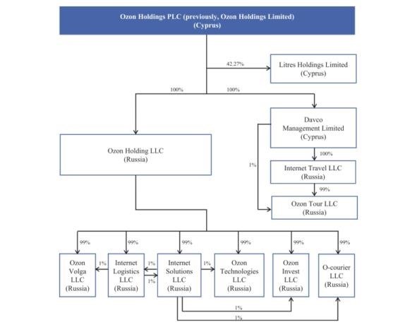 Корпоративная структура Ozon. Материнская компания зарегистрирована на Кипре