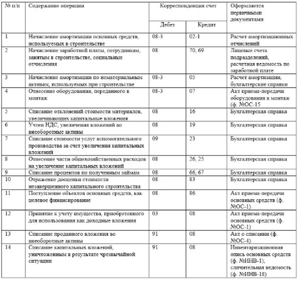 Что касается учета долгосрочных инвестиций?