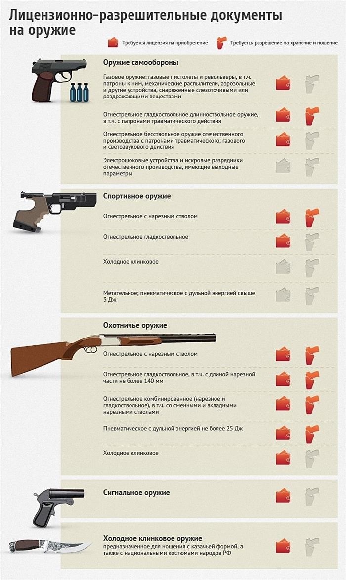 Лицензирование различных видов оружия